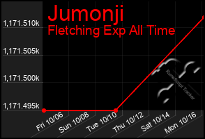 Total Graph of Jumonji