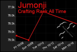 Total Graph of Jumonji