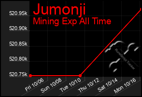Total Graph of Jumonji