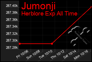 Total Graph of Jumonji