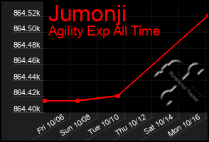 Total Graph of Jumonji