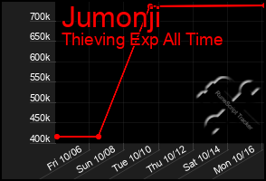 Total Graph of Jumonji
