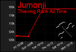 Total Graph of Jumonji