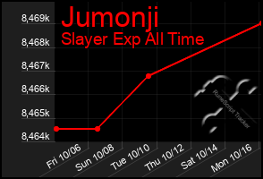 Total Graph of Jumonji