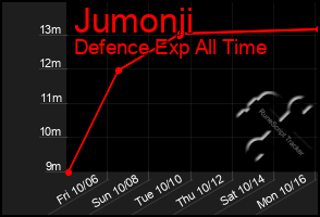 Total Graph of Jumonji