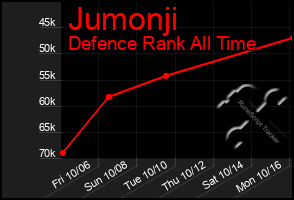 Total Graph of Jumonji