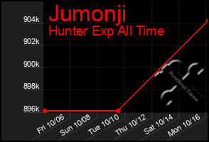 Total Graph of Jumonji