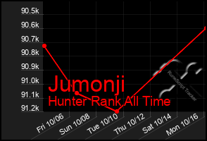 Total Graph of Jumonji