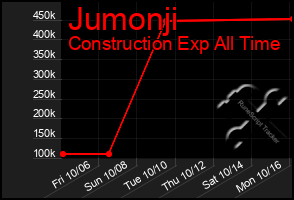 Total Graph of Jumonji