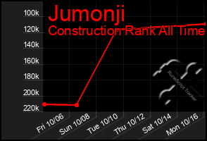 Total Graph of Jumonji