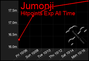 Total Graph of Jumonji