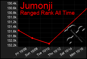 Total Graph of Jumonji