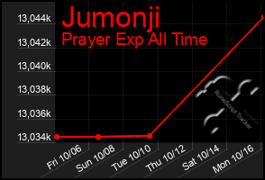 Total Graph of Jumonji