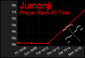 Total Graph of Jumonji