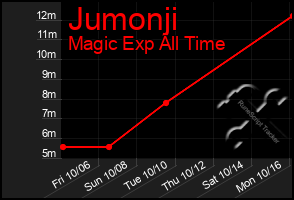 Total Graph of Jumonji