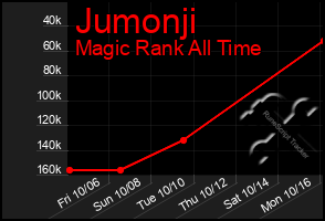 Total Graph of Jumonji