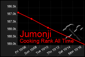 Total Graph of Jumonji