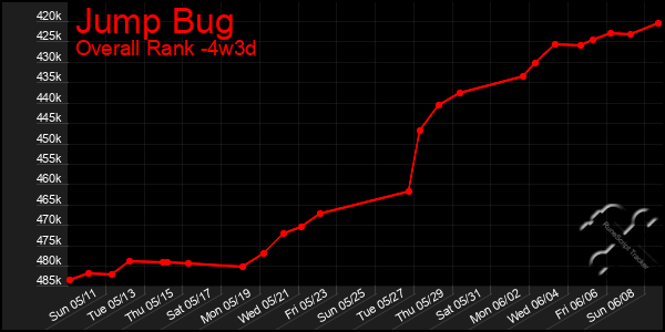 Last 31 Days Graph of Jump Bug