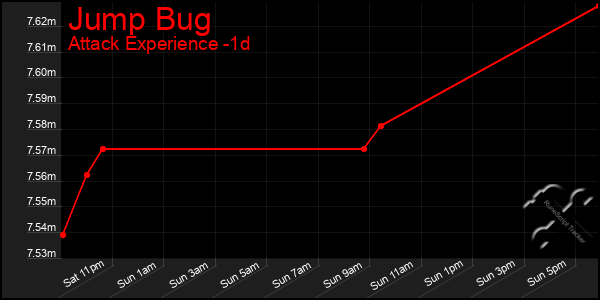Last 24 Hours Graph of Jump Bug