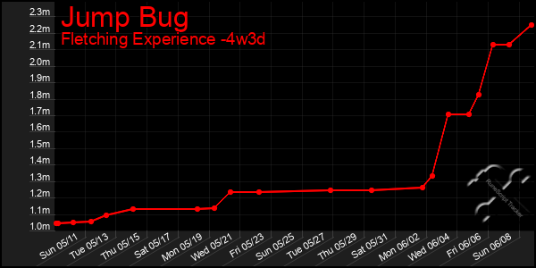 Last 31 Days Graph of Jump Bug