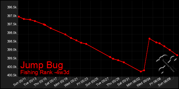 Last 31 Days Graph of Jump Bug