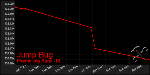 Last 24 Hours Graph of Jump Bug