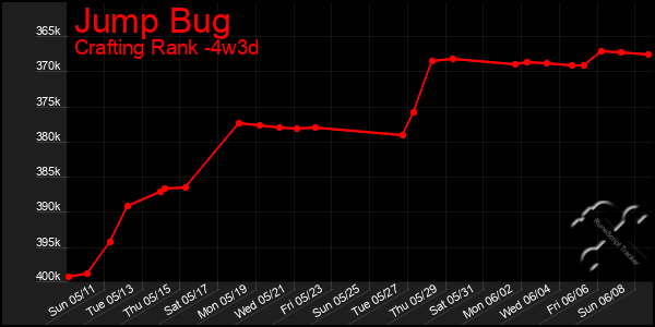 Last 31 Days Graph of Jump Bug