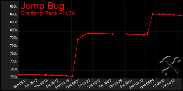 Last 31 Days Graph of Jump Bug