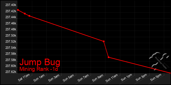 Last 24 Hours Graph of Jump Bug