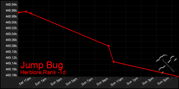 Last 24 Hours Graph of Jump Bug