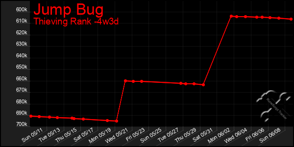 Last 31 Days Graph of Jump Bug