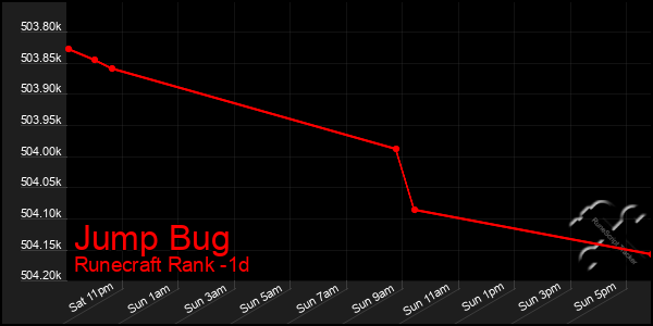 Last 24 Hours Graph of Jump Bug