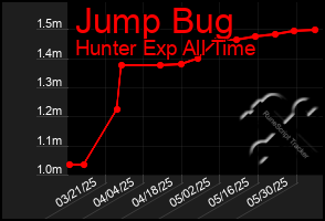 Total Graph of Jump Bug