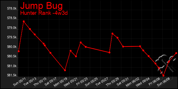 Last 31 Days Graph of Jump Bug