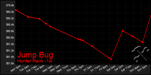 Last 7 Days Graph of Jump Bug