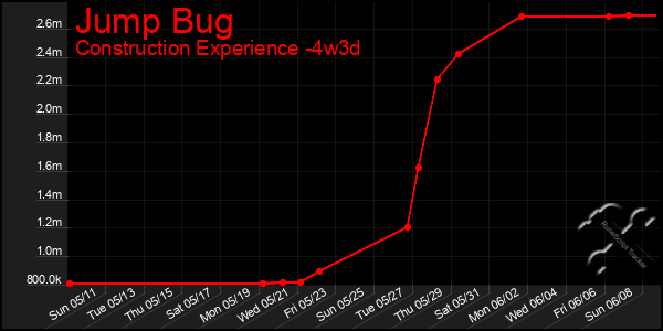 Last 31 Days Graph of Jump Bug