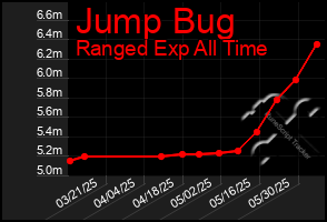 Total Graph of Jump Bug