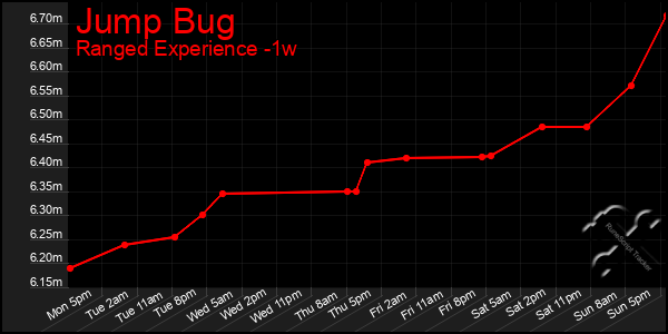 Last 7 Days Graph of Jump Bug