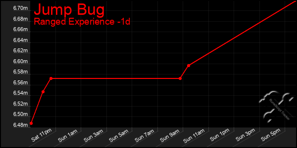 Last 24 Hours Graph of Jump Bug