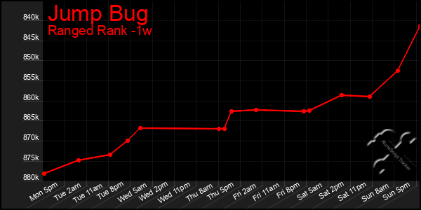 Last 7 Days Graph of Jump Bug