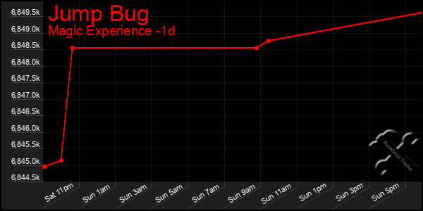 Last 24 Hours Graph of Jump Bug