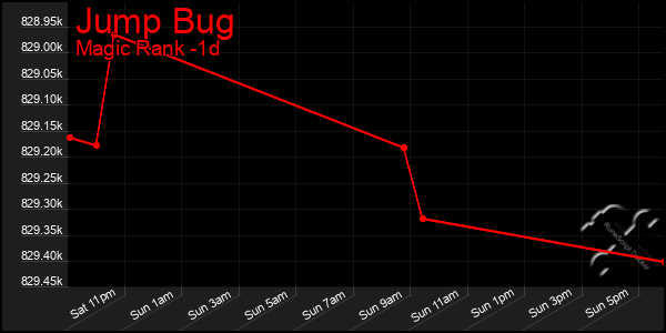 Last 24 Hours Graph of Jump Bug