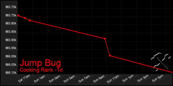 Last 24 Hours Graph of Jump Bug