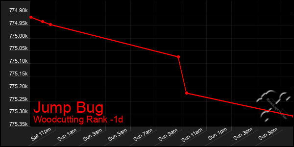 Last 24 Hours Graph of Jump Bug