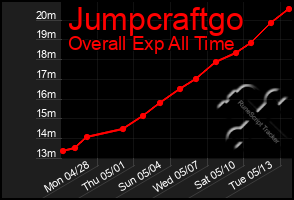 Total Graph of Jumpcraftgo