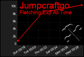 Total Graph of Jumpcraftgo
