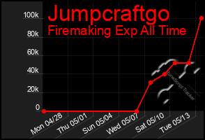 Total Graph of Jumpcraftgo