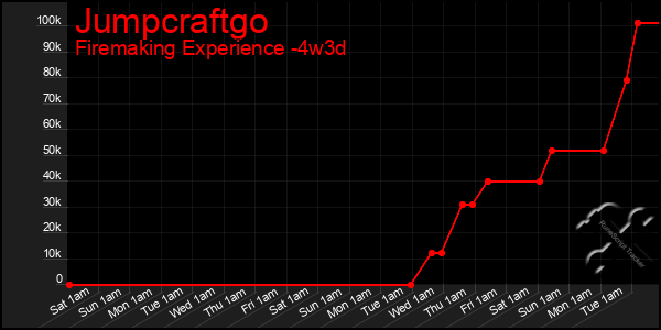 Last 31 Days Graph of Jumpcraftgo