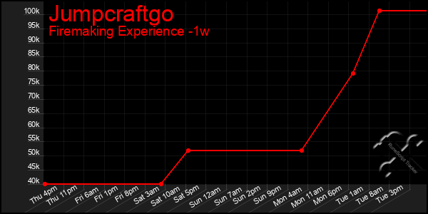 Last 7 Days Graph of Jumpcraftgo