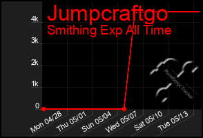Total Graph of Jumpcraftgo